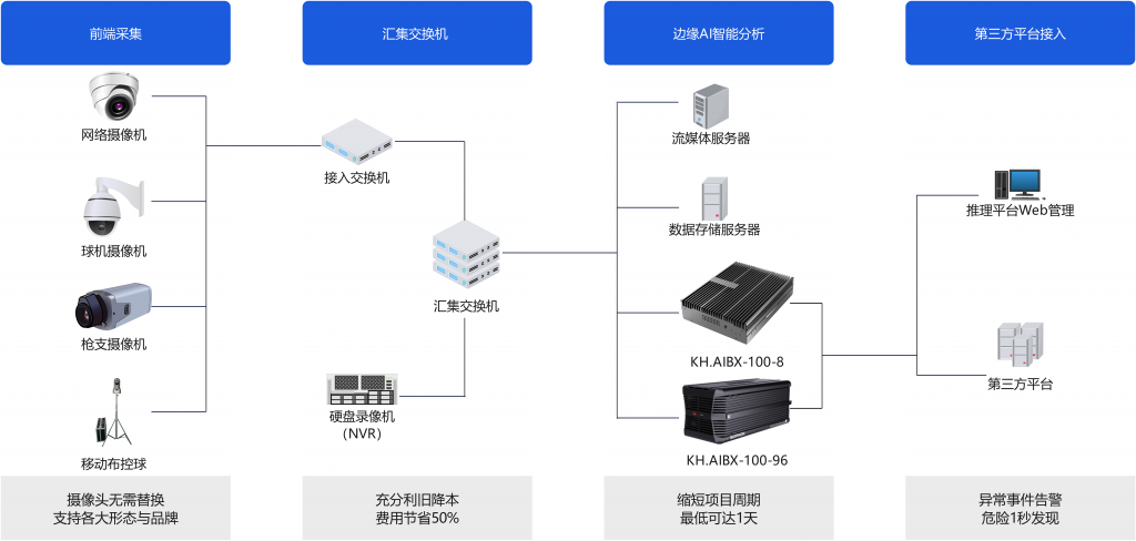 AI方案部署架构-2-1024x488